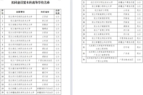教育部拟同意设置34所新大学 其中22所为职业本科