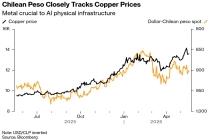 押注“AI红利”新路径！巴克莱点名铜、镍、稀土“三驾马车”，做多智利比索、印尼盾正当时