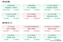 金银再跌油价大涨 供应短缺加剧