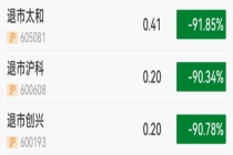 3只退市个股大跌超90% 集体跳水警示市场