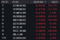 生猪产业板块普涨 中央冻猪肉储备收储继续