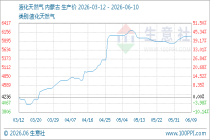 生意社：供应存缺口 液化天然气价格高位难回落
