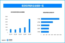低空经济民生应用多点开花，现存相关企业超10.7万家