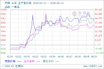 5月13日生意社丙烯市场基差为659.33元/吨