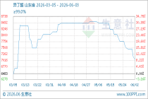 6月3日生意社异丁醛基准价为7066.67元/吨