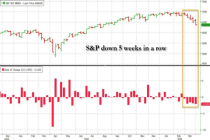 恐慌指数爆表、对冲基金狂抛！高盛交易台警告：“美股不容乐观” 空头压力近极值