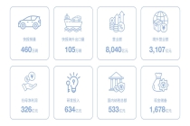 比亚迪年报出炉：核心指标再创新高 研发投入远超净利润