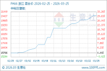 原料高位整理 PA66行情大幅走高