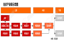 行业追踪|光伏市场（5月18日-5月24日）：多晶硅料(致密料)价格环比略有下跌