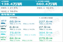 乘联分会：4月乘用车市场呈现“国内放缓、出口高增，燃油收缩、新能主导”态势