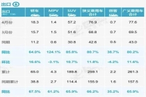新能源渗透率首超60%！4月乘用车出口高增80.7%，国内零售跌超20%