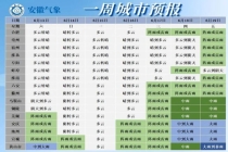 安徽将迎大雨到暴雨 南部雨势加强