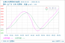 生意社瓦楞原纸5月31日均差为28.90元/吨 由正向扩大转为缩小