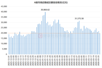 跌破2万亿大关！A股成交额创年内新低，两大板块热度速降 市场情绪降温显著