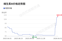 价格前线|4月1日维生素A异动提示