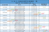 一周内第2降！组件成交价已滑向0.7元/W边缘