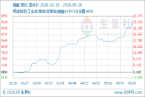 5月20日生意社磷酸基准价为9400.00元/吨