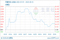 6月1日生意社环氧丙烷基准价为9700.00元/吨
