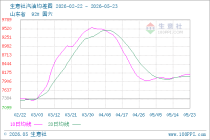 生意社汽油5月23日均差为56.22元/吨 由正向扩大转为缩小