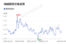 价格前线|5月25日纯碱主连异动提示