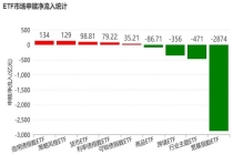 5月超3500亿资金借道ETF落袋为安 市场交投活跃度高但资金流出明显