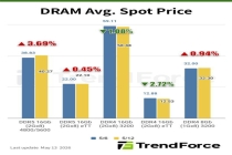集邦咨询称 5 月现货市场继续分化：DRAM 内存卖方惜售提价，NAND 闪存买方观望压价