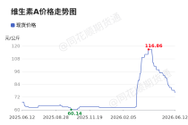 价格前线|6月12日维生素A异动提示