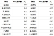 黄金概念下跌3.74% 板块资金大幅流出