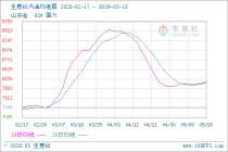 生意社汽油5月18日均差继续正向扩大为21.55元/吨