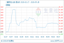 5月28日生意社二氯甲烷基准价为2240.00元/吨