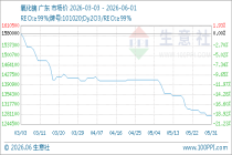 6月1日生意社氧化镝基准价为1275000.00元/吨
