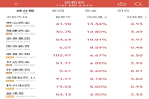 重磅！新版GCP发布，创新药概念大反弹，常山药业飙涨超13%