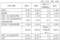 中海油服2025年净利润38.42亿元，同比增长22.5％