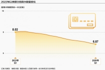 信用卡“瘦身”进行时