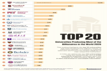 浙大有36位亿万富豪校友 位列全球第五