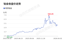 价格前线|4月2日铂现货异动提示