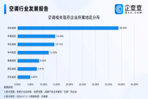 夏季将至空调需求上升，近四成空调相关企业集聚华东