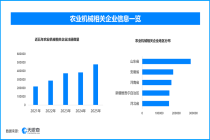智慧农机赋能春耕，现存农业机械相关企业超291万家