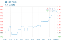 生意社：6月3日浙江石化丙酮最新价格
