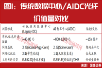 AI引领光通信变局，长飞光纤、源杰科技股价涨幅超4倍