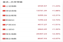 A股三大指数大幅高开 全球市场受提振集体走强