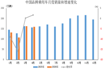 2026年4月中国品牌乘用车销售情况简析