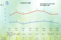 北京：二月二遇春分暖意浓，周末将有弱降雨和北风 昼夜温差大注意保暖