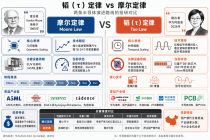 何庭波：华为正式提出韬(T)定律 以“时间缩微”替代“几何缩微