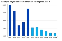Omdia：2025 年全球在线视频订阅用户数达 22.4 亿同比增长 17.6%，收入首次超越付费电视
