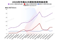 2.11倍领先！中国AI大模型周调用量再超美国：腾讯这款大模型蝉联第一，DeepSeek三款模型上榜，MiniMax M2.7落榜