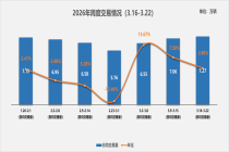 二手车周度快报(2026年3月16日-2026年3月22日)