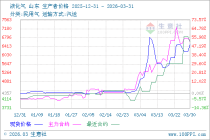 3月31日生意社液化气市场基差为173.5元/吨