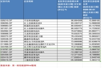 科技基金“同名不同命” 收益分化明显