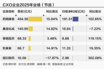 业绩分化、估值修复 CXO行业迎来结构性行情？